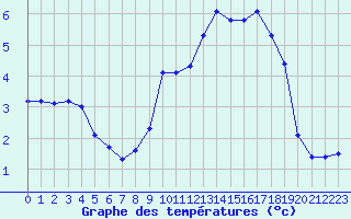 Courbe de tempratures pour Vacheresse (74)