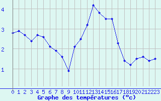 Courbe de tempratures pour Liefrange (Lu)