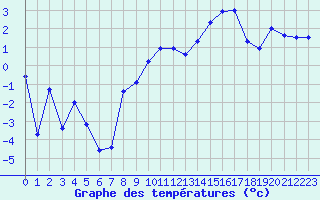 Courbe de tempratures pour Chteaudun (28)