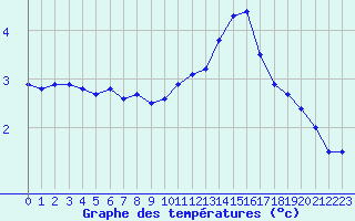 Courbe de tempratures pour La Roche-sur-Yon (85)