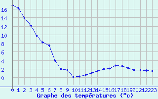 Courbe de tempratures pour Ballon de Servance (70)