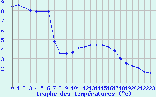 Courbe de tempratures pour Chouilly (51)