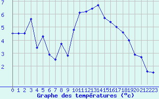 Courbe de tempratures pour Le Touquet (62)