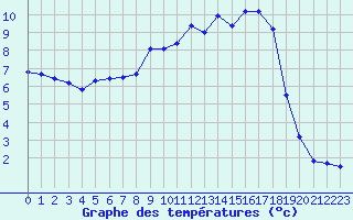 Courbe de tempratures pour Oberharz am Brocken-