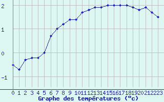 Courbe de tempratures pour Geisenheim