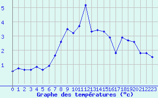 Courbe de tempratures pour Alberschwende