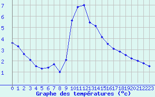 Courbe de tempratures pour Sampolo (2A)