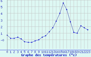 Courbe de tempratures pour Sigmaringen-Laiz