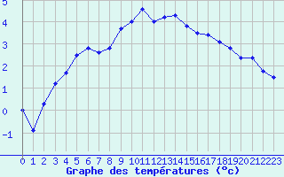 Courbe de tempratures pour Fahy (Sw)