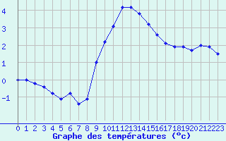 Courbe de tempratures pour Shoeburyness