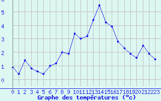 Courbe de tempratures pour Chaumont (Sw)
