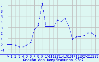 Courbe de tempratures pour Stora Sjoefallet