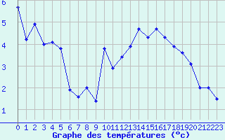 Courbe de tempratures pour Aigleton - Nivose (38)