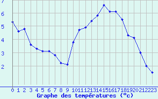 Courbe de tempratures pour Bonneval - Nivose (73)