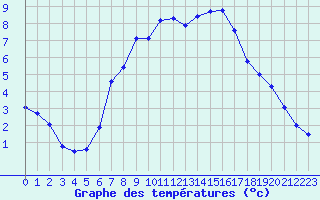 Courbe de tempratures pour Soltau