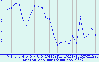 Courbe de tempratures pour Cevio (Sw)