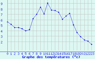 Courbe de tempratures pour Cabauw Tower
