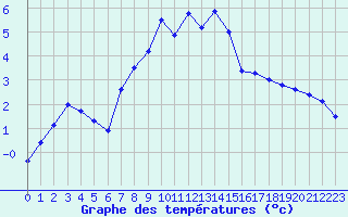 Courbe de tempratures pour Moenichkirchen