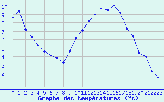 Courbe de tempratures pour Ble / Mulhouse (68)