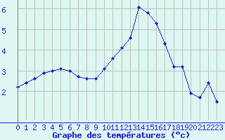 Courbe de tempratures pour Carpentras (84)