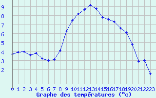 Courbe de tempratures pour Aigle (Sw)