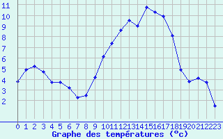 Courbe de tempratures pour Nevers (58)