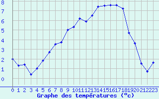 Courbe de tempratures pour Kise Pa Hedmark