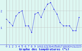 Courbe de tempratures pour Pian Rosa (It)