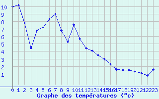 Courbe de tempratures pour Klippeneck