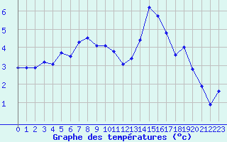 Courbe de tempratures pour Embrun (05)