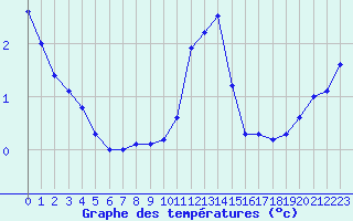 Courbe de tempratures pour Rodez (12)