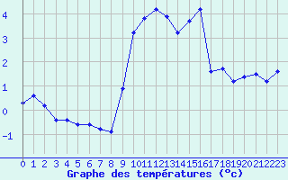 Courbe de tempratures pour Engins (38)