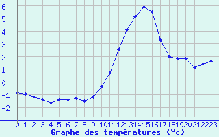 Courbe de tempratures pour Gros-Rderching (57)