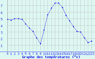 Courbe de tempratures pour Challes-les-Eaux (73)