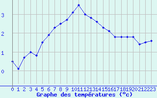 Courbe de tempratures pour Faaroesund-Ar