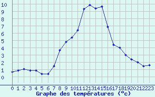 Courbe de tempratures pour Disentis