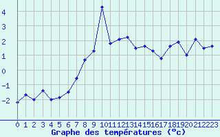 Courbe de tempratures pour Kise Pa Hedmark