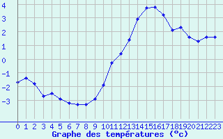 Courbe de tempratures pour Orschwiller (67)