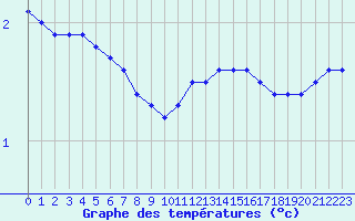 Courbe de tempratures pour Corny-sur-Moselle (57)