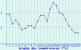 Courbe de tempratures pour Renwez (08)