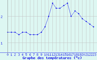 Courbe de tempratures pour Valence (26)