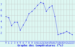 Courbe de tempratures pour Berne Liebefeld (Sw)