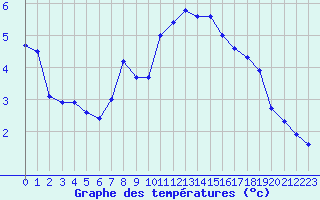 Courbe de tempratures pour Corvatsch