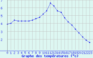 Courbe de tempratures pour Great Dun Fell