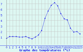 Courbe de tempratures pour Grenoble CEA (38)