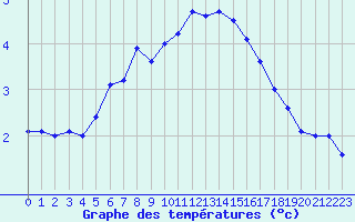 Courbe de tempratures pour Salla Varriotunturi