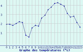 Courbe de tempratures pour Ploeren (56)