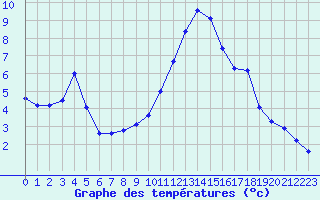 Courbe de tempratures pour Grchen