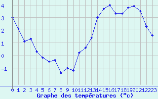 Courbe de tempratures pour Laval (53)