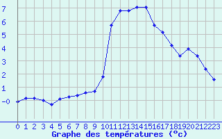 Courbe de tempratures pour Thoiras (30)